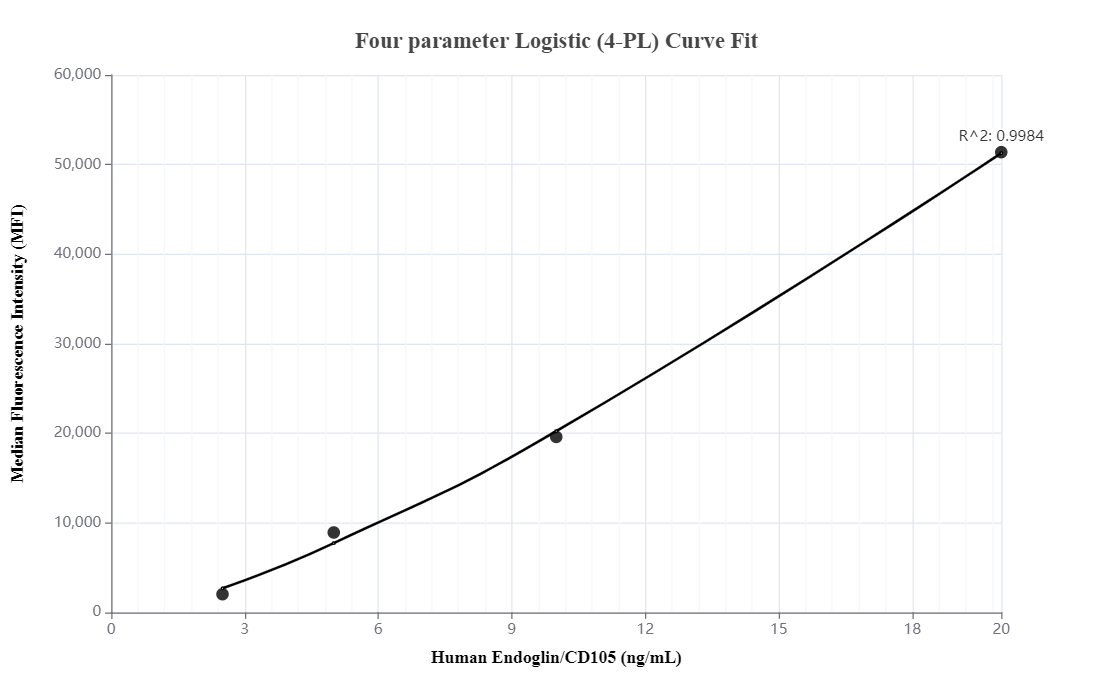 Cytometric bead array standard curve of MP00089-2